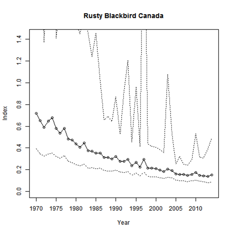 Annual  abundance indices of Rusty Blackbirds for Canada between 1970 and 2014