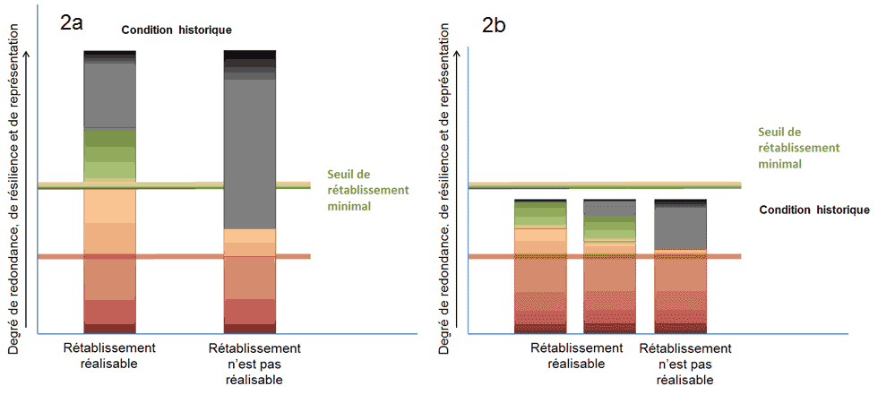 Graphique de la faisabilité de la récupération - non précaire