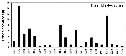 Figure 9. Prises déclarées de requins grisets dans les eaux canadiennes du Pacifique pour l’ensemble de la côte de 1984 à 2005. Source : base de données PacHarv.