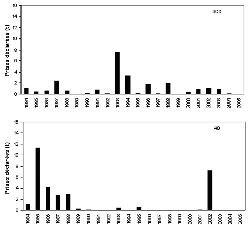 Figure 10. Prises déclarées de requins grisets dans les zones de gestion 3CD-Côte ouest de l’île de Vancouver (graphique supérieur) et 4B-détroit de Géorgie(graphique inférieur). Source : base de données PacHarv.
