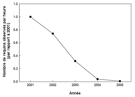 Figure 11. Fréquence relative d’observations de requins grisets au moyen d’une caméra de vidéosurveillance continue aux îlots Flora, dans ledétroit de Géorgie. Les observations ont été enregistrées durant le jour.Dunbrack, comm. pers. (2006), données non publiées.