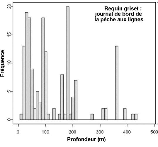 Figure 5. Répartition en profondeur des calées de pêche aux lignes commerciale ayant capturé du requin griset le long de la côte de la Colombie-Britannique entre 1996 et 2004. Source : base de données PacHarvHL. (Voir description longue ci-dessous.)