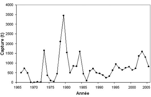 Figure 12. Quantités débarquées (t) d’aiguillats communs capturés à la palangre dans la zone 4B&nbsp;: détroit de Géorgiede la Commission des pêches maritimes du Pacifique. Source&nbsp;: base de données PacHarvHL.