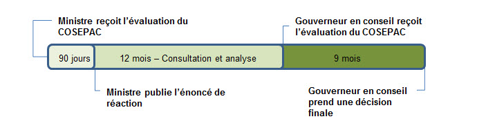 Graphique pour les espèces (voir longue description ci-dessous)