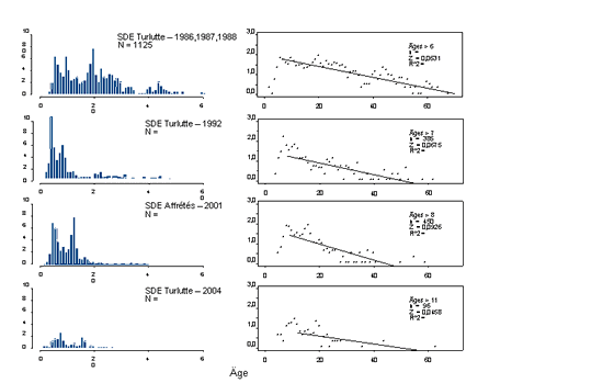 Huit graphiques; les quatre de gauche indiquent la fréquence selon l’âge et les quatre de droite indiquent la transformation logarithmique des fréquences, droite de régression, taux de mortalité totale calculé (Z) et valeurs de R2 d’après les relevés scientifiques par navire de pêche à la turlutte de 1986 à 1988, et en 1992, ainsi que par navire scientifique affrété en 2001, et en 2004.
