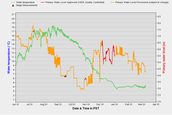 Chart plotting water temperature and water level data (see long description below)