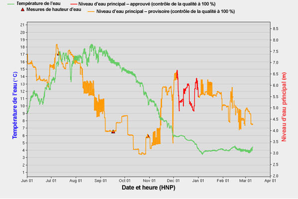 Diagramme illustrant les données sur la température et les niveaux de l’eau (voir longue description ci-dessous)