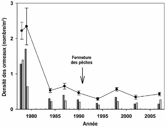 Graphique indiquant les estimations de la densité totale, de la densité des individus matures et celle des individus immatures pour les îles de la Reine Charlotte.