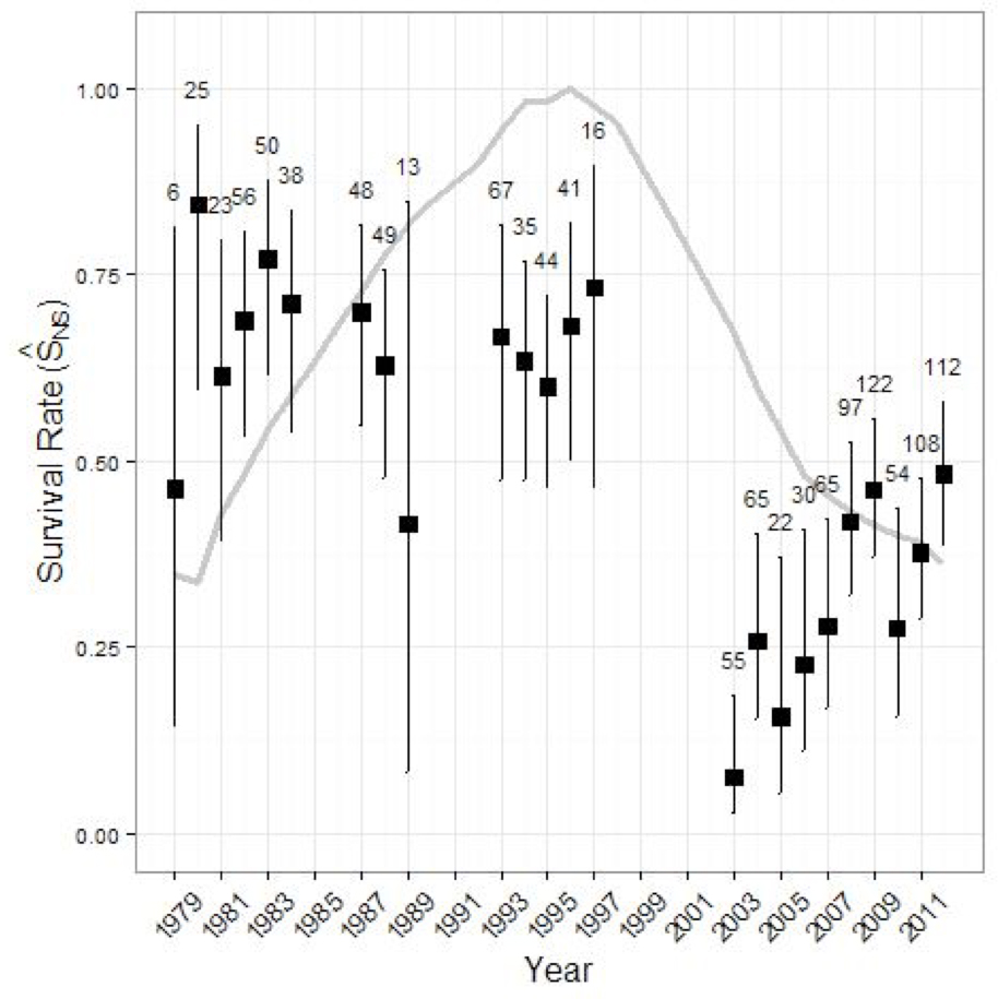 Chart illustrating the trend in the first six-month