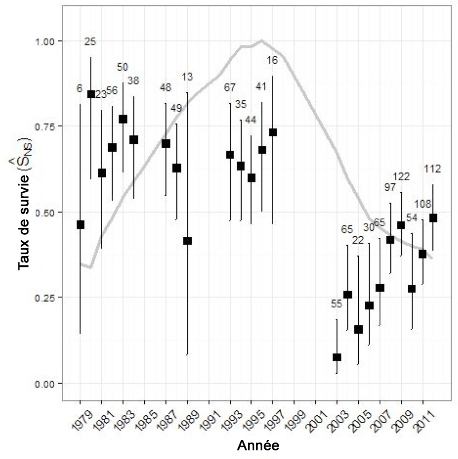 Graphique illustrant la tendance de la survie des faons de la population