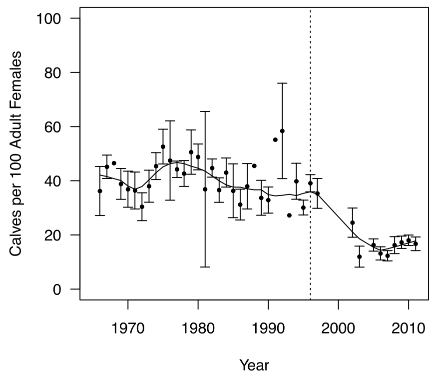 Caribou calf abundance recorded in autumn