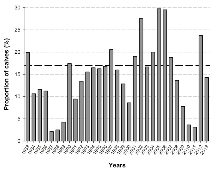 Chart illustrating the percentage of calves recorded in autumn.