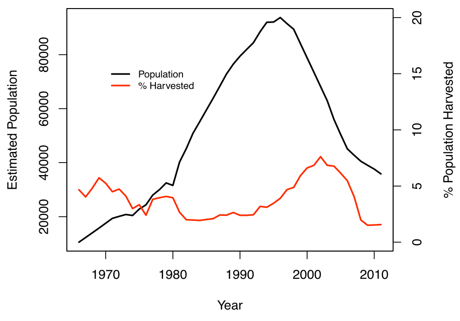 Chart illustrating changes in the population abundance