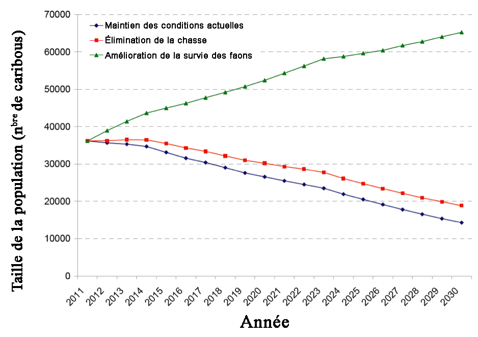 Graphique illustrant la tendance de l’effectif des faons