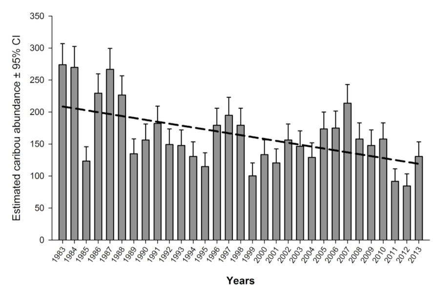 Chart illustrating autumn population estimates