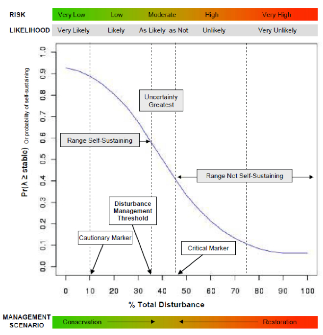 Chart illustrating the relationship between the amount of disturbance