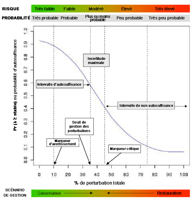Graphique illustrant le lien entre le degré de perturbation