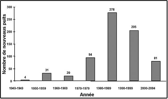 Figure 6.&nbsp; Nombre de nouveaux puits construits dans la zone écologiquement vulnérable de Manyberries entre 1940 et aujourd'hui.