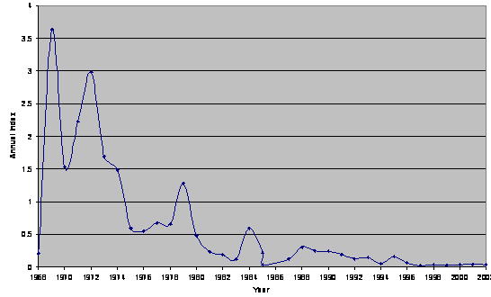 Figure 3.&nbsp;Annual indices of abundance for McCown's Longspurs detected on Canadian BBS routes from 1968-2002 (CWS 2005). 