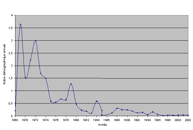 Figure 3. Indices annuels d’abondance des Bruants de McCown, observés sur les parcours du BBS de 1968 à 2002 (SCF, 2005).