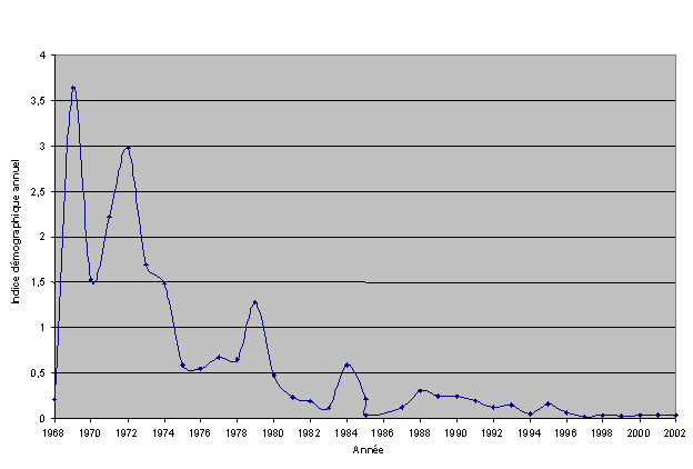 Figure 3. Indices annuels d’abondance des Bruants de McCown, observés sur les parcours du BBS de 1968 à 2002 (SCF, 2005).