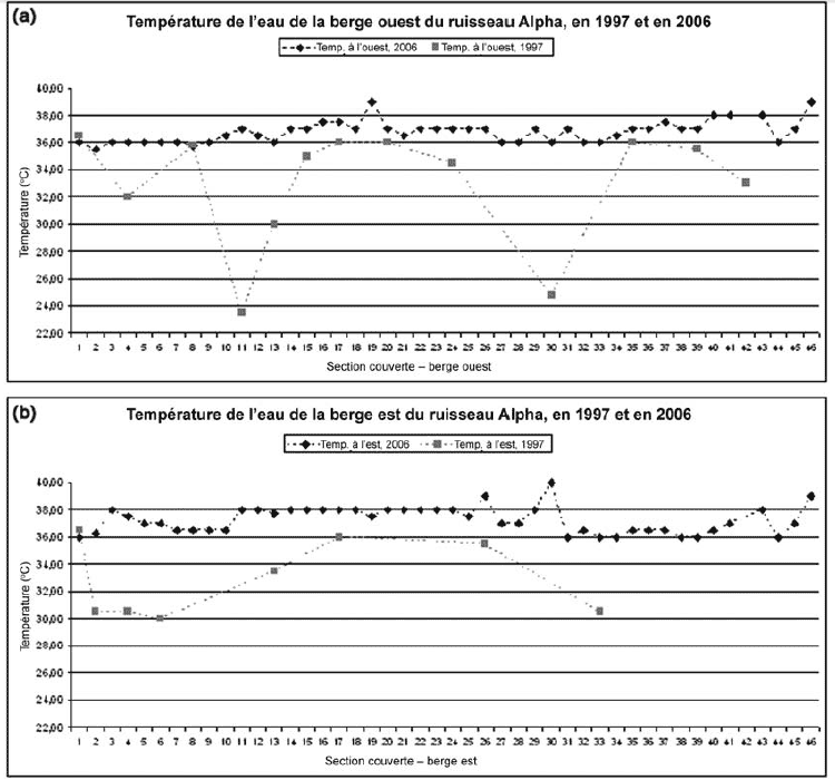 Figure&nbsp;4. Températures de l’eau mesurées en&nbsp;1997 et en&nbsp;2006 le long des berges ouest (a) et est (b) du ruisseau Alpha, dans les sections établies lors du relevé de&nbsp;2006