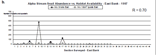 Figure 5b) east bank 1997 [1997 R=0.72]