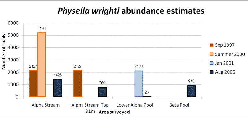 Figure 6.Abundance estimates of Physella wrighti in Alpha Stream, lower Alpha Pool and Beta Pool.
