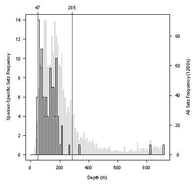 Figure 4. Depth distribution of commercial trawl tows coastwide between 1996 and 2005 with records of tope (clear bars) compared with the total trawl effort by depth (solid grey bars).