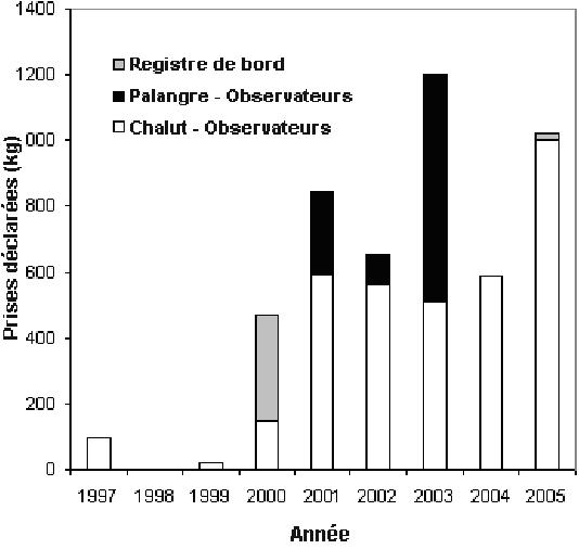 Figure 8. Captures commerciales annuelles déclarées de milandres dans les eaux canadiennes du Pacifique.