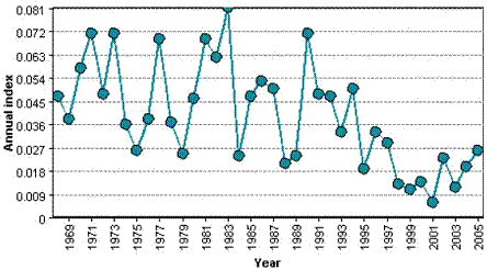 Figure 4. &nbsp;Annual index of abundance for the Red-headed Woodpecker between 1968 and 2005 in Canada according to the Breeding Bird Survey (based on Downes et&nbsp;al. 2005)