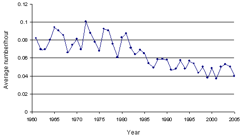 Figure 5. &nbsp;Red-headed Woodpecker population trends in Canadafor the period 1961-2005 according to the Christmas Bird Count (National Audubon Society 2005).