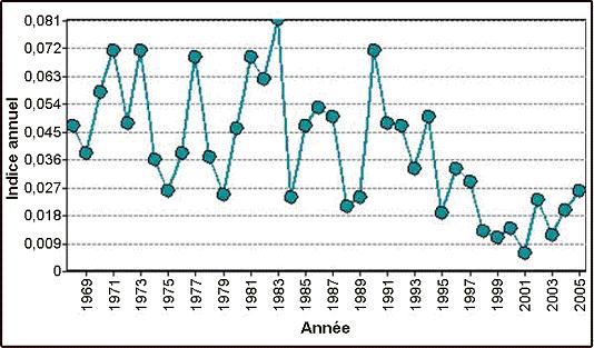 Figure 4. Indice annuel d’abondance du Pic à tête rouge au Canada, entre 1968 et 2005, selon le Relevé des oiseaux nicheurs (d’après Downes et al., 2005).