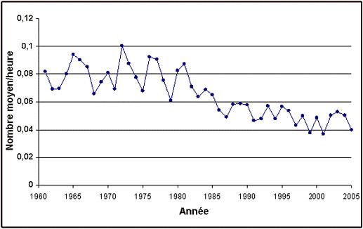 Figure 5. Tendances démographiques du Pic à tête rouge au Canada, de 1961 à 2005, selon le Recensement des oiseaux de Noël (National Audubon Society, 2005).