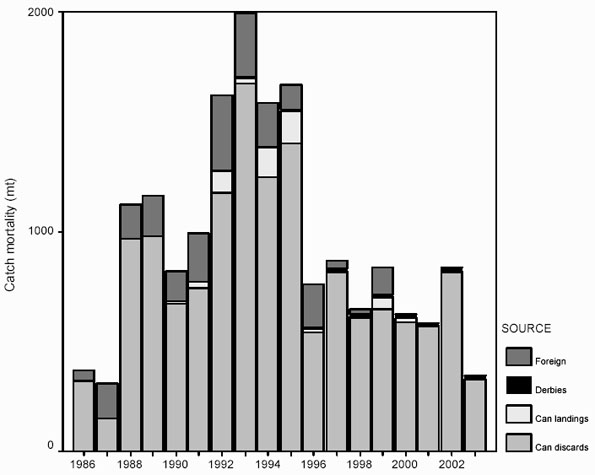Figure 10: Total catch by source for blue sharks caught in Atlantic Canadian waters.