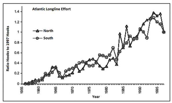 Figure 11: Trend in effort for the North and South Atlantic longline fleet (1956-1997)