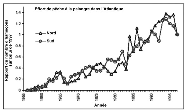 Figure 11 : Tendance de l’effort de pêche de la flotte de palangriers dans le nord et le sud de l’Atlantique (1956-1997)