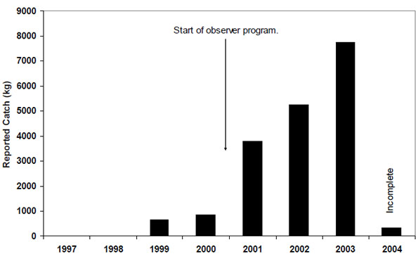 Figure 13: Reported catch of blue shark by British Columbia’s hook and line fleet between 1997-2004