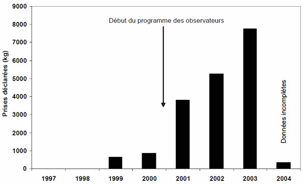 Figure 13 : Prises de requins bleus déclarées par la flotte britanno-colombienne de pêche aux lignes de 1997 à 2004.