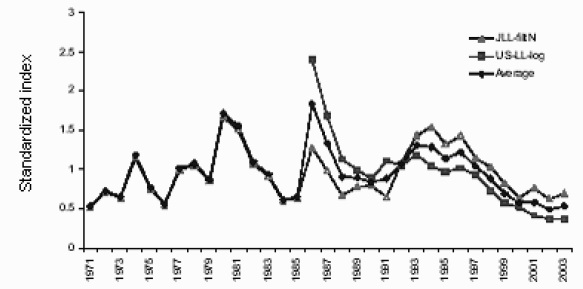 Figure 14: Indexed CPUE of blue shark in the North Atlantic from the Japanese longline fleet (JLL) and United States longline fleet (USLL) from 1971-2003.