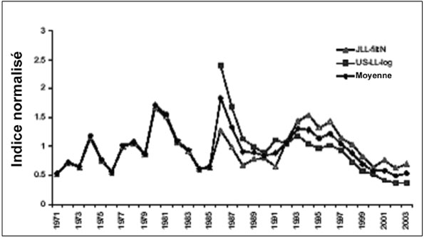 Figure 14 : Indice des CPUE de requins bleus dans l’Atlantique Nord par les flottes japonaise (JLL) et étasunienne (USLL) de palangriers de 1971 à 2003.