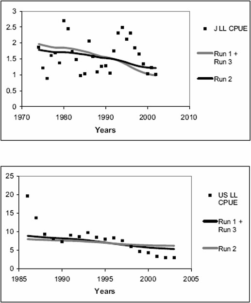 Figure 15: Fit of the age structured model for North Atlantic blue shark for each of the runs considered using Japanese and U.S. CPUE data.