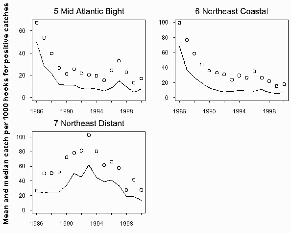 Figure 17.Catch rate of blue sharks in three assessment regions in the northwest Atlanticexpressed as a mean (full circles) and median (solid line)