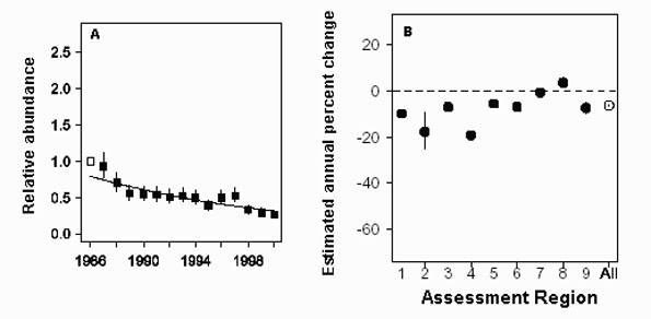 Figure 18: (A) Relative abundance of blue sharks in the entire West Atlantic indicated by an analysis of U.S. commercial longline fishery logbook (60% decline) from 1986-2000; (B) estimated annual rate of change for each assessment region and total