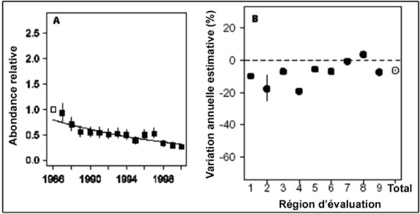 Figure 18 : A) Abondance relative de requins bleus dans tout l’ouest de l’Atlantique, tel qu’indiqué par une analyse des journaux de bord des palangriers étasuniens (déclin de 60 p. 100) de 1986 à 2000; B) Taux de variation annuel estimatif pour chaque région et total.