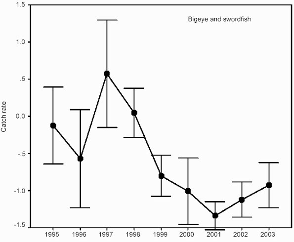 Figure 19: Standardized commercial catch rate (ln-transformed kg/hook ± 95% CI) of blue shark in Canadian and Japanese large pelagic fisheries targeting bigeye tuna and swordfish.