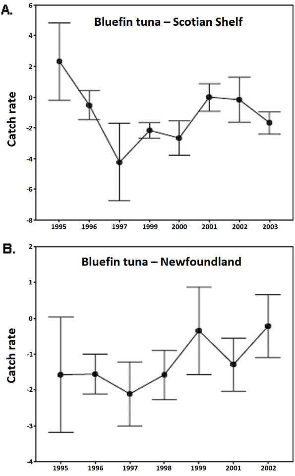 Figure 20: Standardized commercial catch rate (ln-transformed kg/hook ± 95% CI) of blue shark by region in Canadian and Japanese large pelagic fisheries targeting bluefin tuna on the Scotian Shelf and waters off Newfoundland.