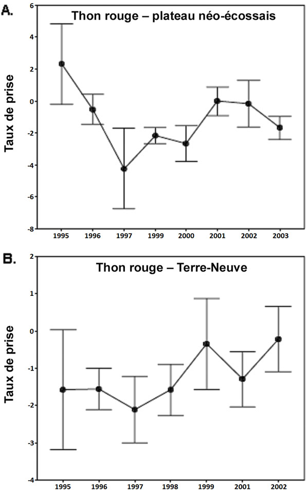 Figure 20 : Taux normalisé de prise commerciale (transformation lognormale du nombre de kg/hameçon, IC ±95 p. 100) de requins bleus dans les pêches canadiennes et japonaises de grands poissons pélagiques ciblant le thon rouge : A) sur la plateau néo-écossais, B) au large de Terre-Neuve.