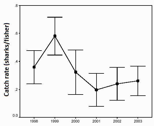 Figure 21: Standardized catch rate (sharks/fisher, ± 95% CI) of blue sharks at recreational shark derbies.