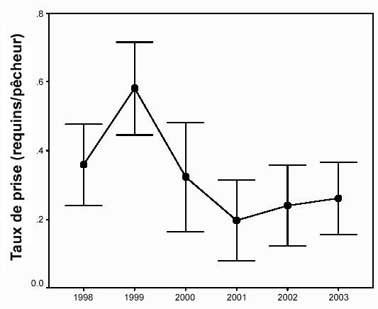 Figure 21 : Taux normalisé de prise (requins/pêcheur, IC ±95 p. 100) de requins bleus aux tournois de pêche sportive au requin.